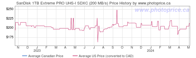 Price History Graph for SanDisk 1TB Extreme PRO UHS-I SDXC (200 MB/s)