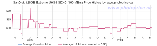 Price History Graph for SanDisk 128GB Extreme UHS-I SDXC (180 MB/s)