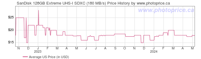US Price History Graph for SanDisk 128GB Extreme UHS-I SDXC (180 MB/s)