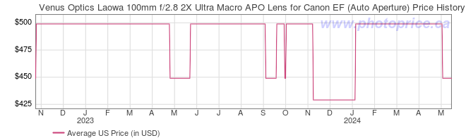 US Price History Graph for Venus Optics Laowa 100mm f/2.8 2X Ultra Macro APO Lens for Canon EF (Auto Aperture)