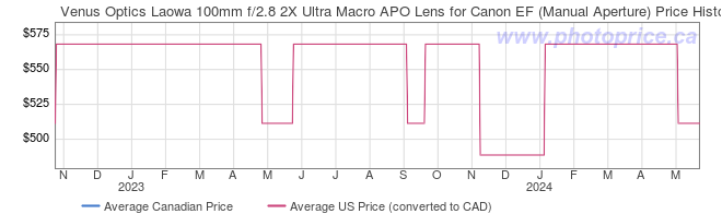Price History Graph for Venus Optics Laowa 100mm f/2.8 2X Ultra Macro APO Lens for Canon EF (Manual Aperture)