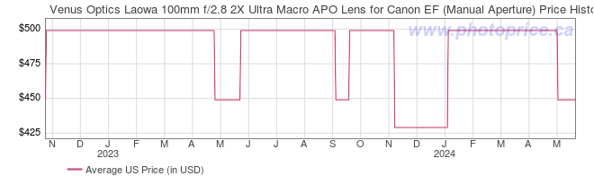 US Price History Graph for Venus Optics Laowa 100mm f/2.8 2X Ultra Macro APO Lens for Canon EF (Manual Aperture)