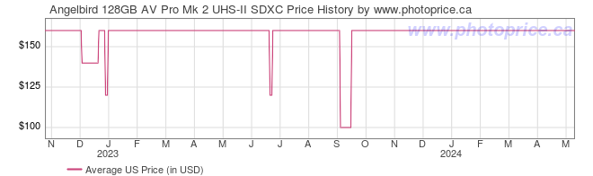 US Price History Graph for Angelbird 128GB AV Pro Mk 2 UHS-II SDXC
