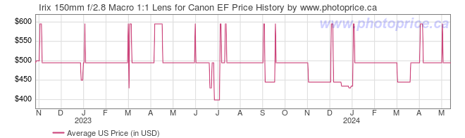 US Price History Graph for Irix 150mm f/2.8 Macro 1:1 Lens for Canon EF