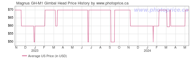 US Price History Graph for Magnus GH-M1 Gimbal Head