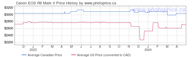 Price History Graph for Canon EOS R6 Mark II