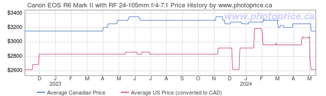 Price History Graph for Canon EOS R6 Mark II with RF 24-105mm f/4-7.1