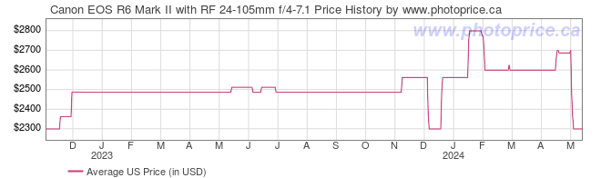 US Price History Graph for Canon EOS R6 Mark II with RF 24-105mm f/4-7.1