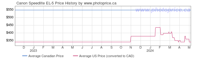 Price History Graph for Canon Speedlite EL-5