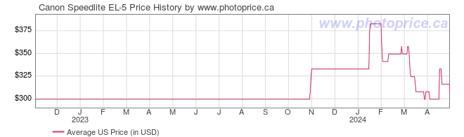 US Price History Graph for Canon Speedlite EL-5