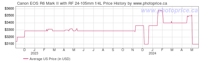 US Price History Graph for Canon EOS R6 Mark II with RF 24-105mm f/4L