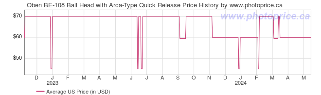 US Price History Graph for Oben BE-108 Ball Head with Arca-Type Quick Release