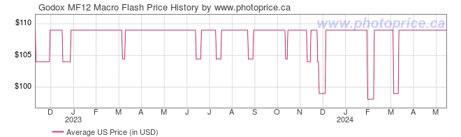 US Price History Graph for Godox MF12 Macro Flash