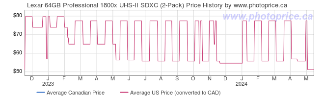Price History Graph for Lexar 64GB Professional 1800x UHS-II SDXC (2-Pack)