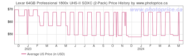 US Price History Graph for Lexar 64GB Professional 1800x UHS-II SDXC (2-Pack)