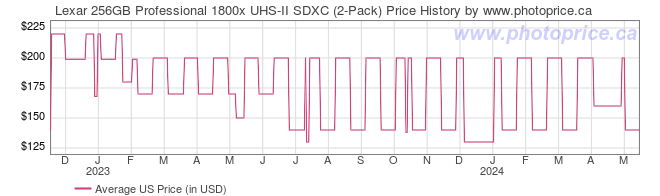 US Price History Graph for Lexar 256GB Professional 1800x UHS-II SDXC (2-Pack)