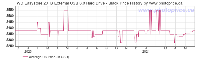 US Price History Graph for WD Easystore 20TB External USB 3.0 Hard Drive - Black