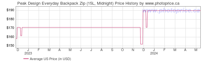 US Price History Graph for Peak Design Everyday Backpack Zip (15L, Midnight)