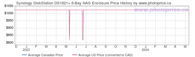 Price History Graph for Synology DiskStation DS1621+ 6-Bay NAS Enclosure