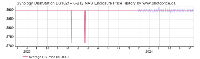 US Price History Graph for Synology DiskStation DS1621+ 6-Bay NAS Enclosure