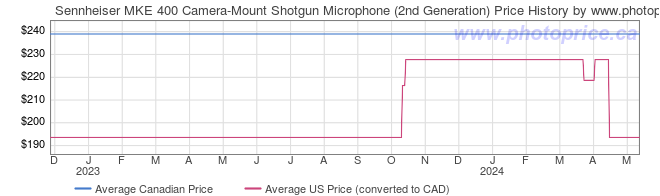 Price History Graph for Sennheiser MKE 400 Camera-Mount Shotgun Microphone (2nd Generation)