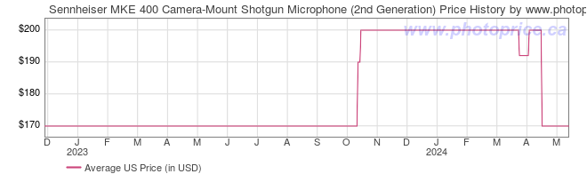 US Price History Graph for Sennheiser MKE 400 Camera-Mount Shotgun Microphone (2nd Generation)