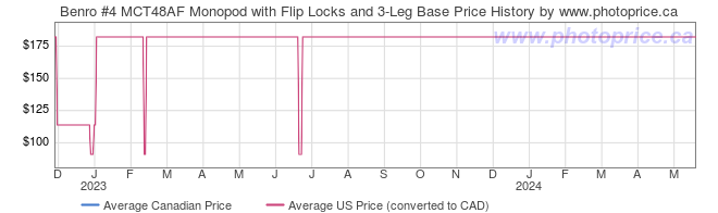 Price History Graph for Benro #4 MCT48AF Monopod with Flip Locks and 3-Leg Base