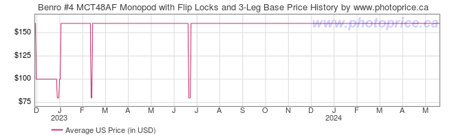 US Price History Graph for Benro #4 MCT48AF Monopod with Flip Locks and 3-Leg Base