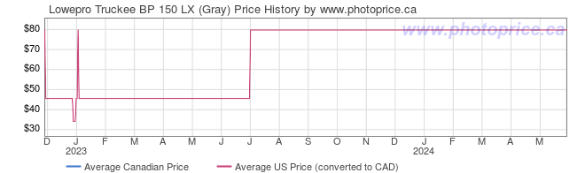 Price History Graph for Lowepro Truckee BP 150 LX (Gray)