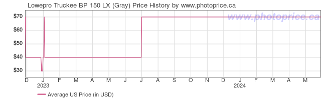 US Price History Graph for Lowepro Truckee BP 150 LX (Gray)