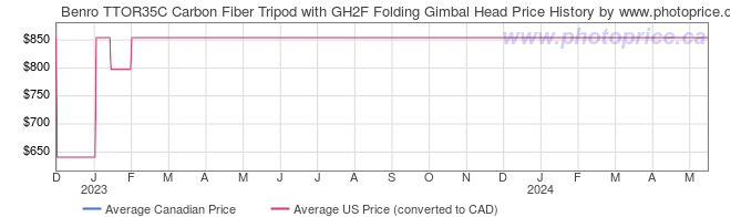 Price History Graph for Benro TTOR35C Carbon Fiber Tripod with GH2F Folding Gimbal Head