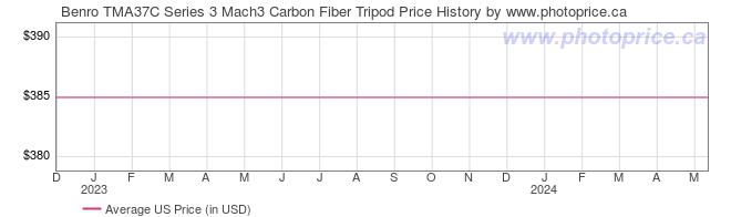 US Price History Graph for Benro TMA37C Series 3 Mach3 Carbon Fiber Tripod