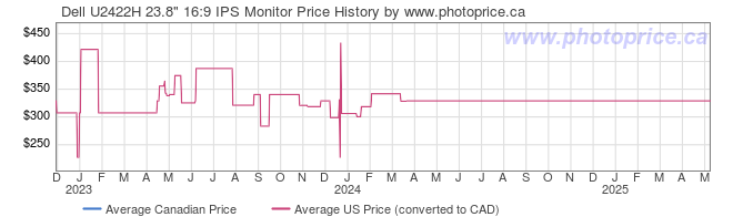 Price History Graph for Dell U2422H 23.8