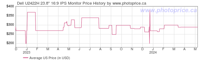 US Price History Graph for Dell U2422H 23.8