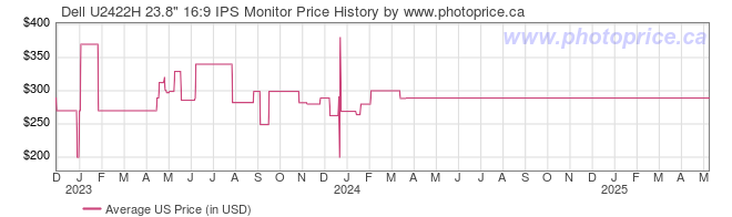 US Price History Graph for Dell U2422H 23.8