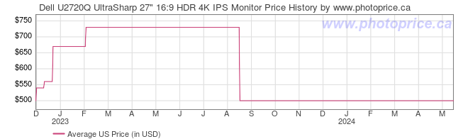 US Price History Graph for Dell U2720Q UltraSharp 27