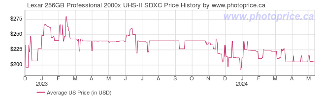 US Price History Graph for Lexar 256GB Professional 2000x UHS-II SDXC