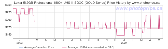 Price History Graph for Lexar 512GB Professional 1800x UHS-II SDXC (GOLD Series)