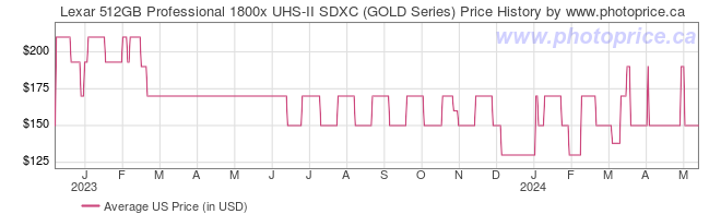 US Price History Graph for Lexar 512GB Professional 1800x UHS-II SDXC (GOLD Series)