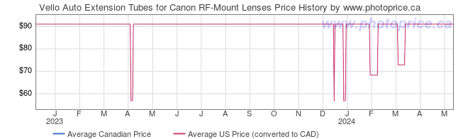 Price History Graph for Vello Auto Extension Tubes for Canon RF-Mount Lenses