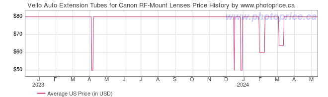 US Price History Graph for Vello Auto Extension Tubes for Canon RF-Mount Lenses
