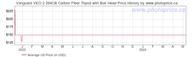 US Price History Graph for Vanguard VEO 2 264CB Carbon Fiber Tripod with Ball Head