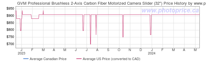 Price History Graph for GVM Professional Brushless 2-Axis Carbon Fiber Motorized Camera Slider (32