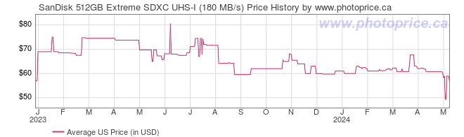 US Price History Graph for SanDisk 512GB Extreme SDXC UHS-I (180 MB/s)
