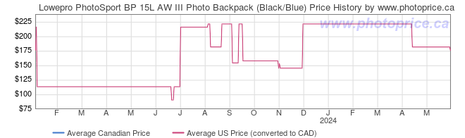 Price History Graph for Lowepro PhotoSport BP 15L AW III Photo Backpack (Black/Blue)