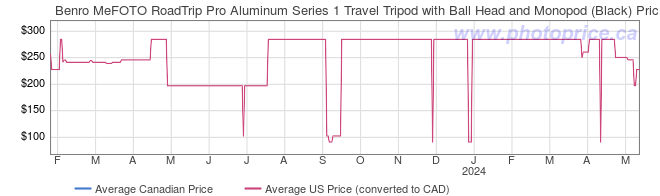 Price History Graph for Benro MeFOTO RoadTrip Pro Aluminum Series 1 Travel Tripod with Ball Head and Monopod (Black)