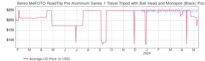US Price History Graph for Benro MeFOTO RoadTrip Pro Aluminum Series 1 Travel Tripod with Ball Head and Monopod (Black)