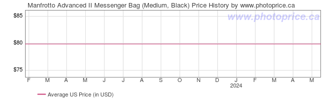 US Price History Graph for Manfrotto Advanced II Messenger Bag (Medium, Black)