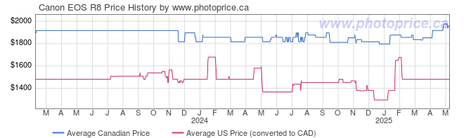 Price History Graph for Canon EOS R8