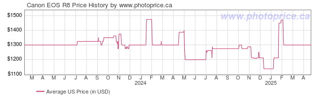 US Price History Graph for Canon EOS R8